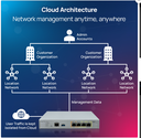 Engenius Cloud Managed SD-WAN Security Gateway with Quad Core 1.6GHz and 4x 2.5G ports ESG510

