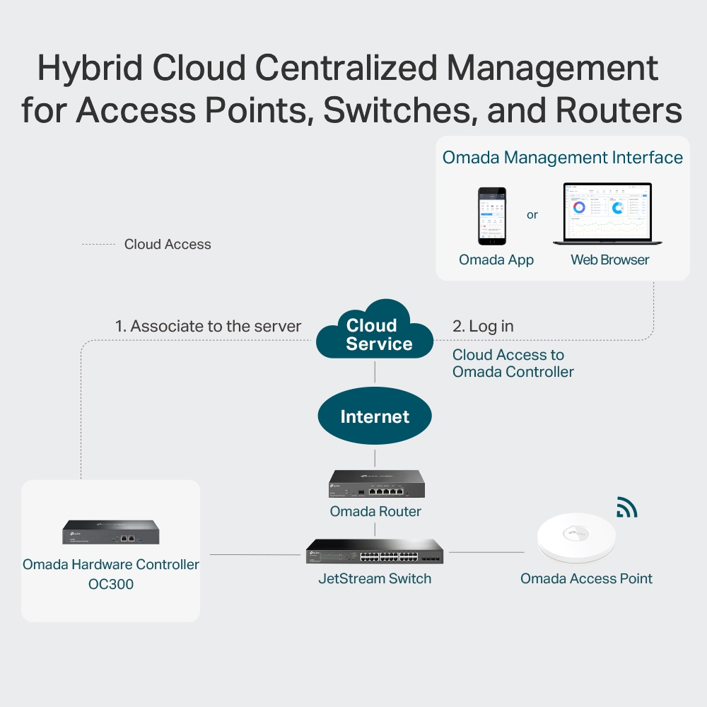 TPLINK OC300 Omada Cloud Controller 